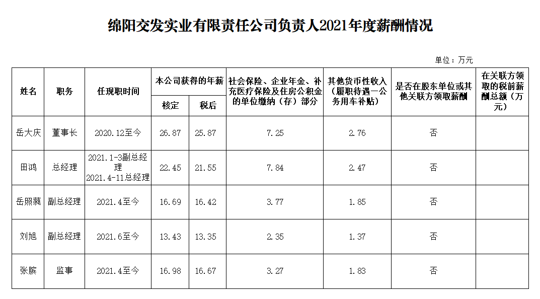 交發(fā)實(shí)業(yè)2021年度企業(yè)負(fù)責(zé)人薪酬.png